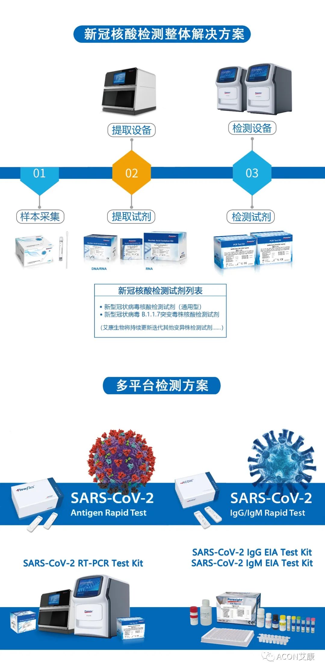 一管多检，艾康生物成功研发新型冠状病毒 B.1.1.7突变毒株核酸检测试剂